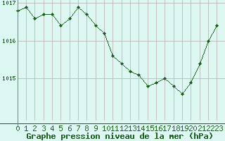 Courbe de la pression atmosphrique pour Saint-Julien-en-Quint (26)