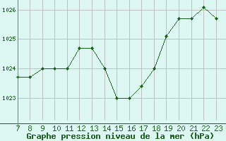 Courbe de la pression atmosphrique pour Colmar-Ouest (68)