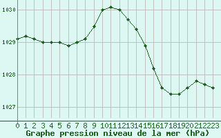 Courbe de la pression atmosphrique pour Aigrefeuille d
