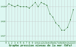 Courbe de la pression atmosphrique pour Herbault (41)