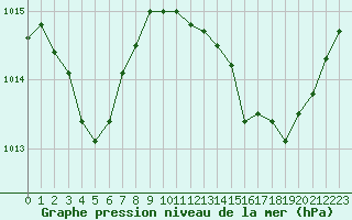 Courbe de la pression atmosphrique pour Le Luc (83)