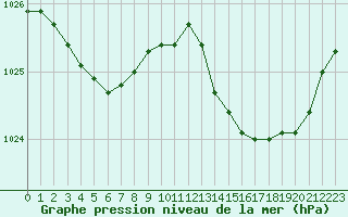 Courbe de la pression atmosphrique pour Pau (64)