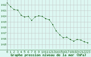 Courbe de la pression atmosphrique pour Saint-Amans (48)