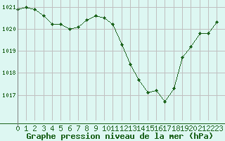 Courbe de la pression atmosphrique pour Thoiras (30)