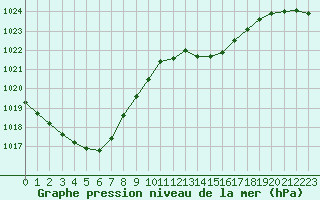 Courbe de la pression atmosphrique pour Douzens (11)