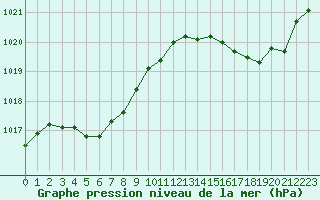 Courbe de la pression atmosphrique pour Ciudad Real (Esp)