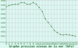 Courbe de la pression atmosphrique pour Frontenay (79)