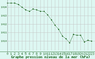 Courbe de la pression atmosphrique pour Saint-Philbert-sur-Risle (27)