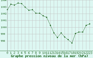 Courbe de la pression atmosphrique pour Pointe de Socoa (64)