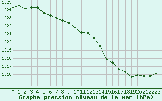 Courbe de la pression atmosphrique pour Saint-Dizier (52)