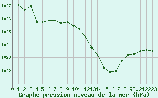 Courbe de la pression atmosphrique pour Eygliers (05)