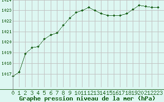 Courbe de la pression atmosphrique pour Dinard (35)