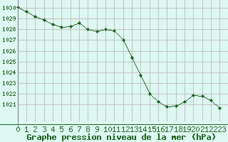 Courbe de la pression atmosphrique pour Potes / Torre del Infantado (Esp)