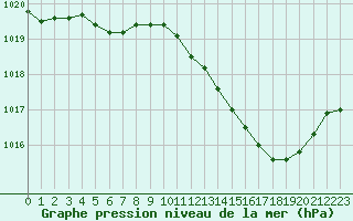 Courbe de la pression atmosphrique pour Brest (29)