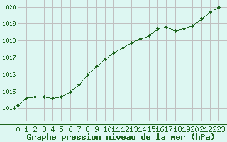 Courbe de la pression atmosphrique pour Le Touquet (62)