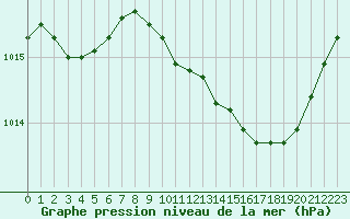 Courbe de la pression atmosphrique pour Lans-en-Vercors (38)