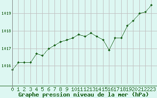 Courbe de la pression atmosphrique pour Sallles d