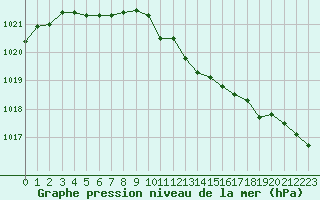 Courbe de la pression atmosphrique pour Grimentz (Sw)