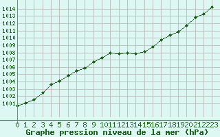 Courbe de la pression atmosphrique pour Lyon - Bron (69)
