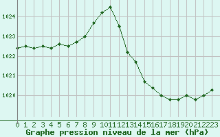 Courbe de la pression atmosphrique pour Mont-de-Marsan (40)