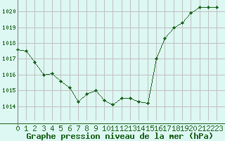 Courbe de la pression atmosphrique pour Lyon - Bron (69)