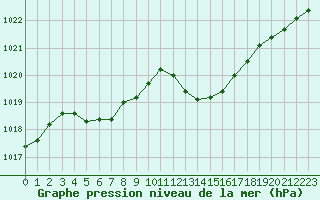 Courbe de la pression atmosphrique pour Le Luc (83)
