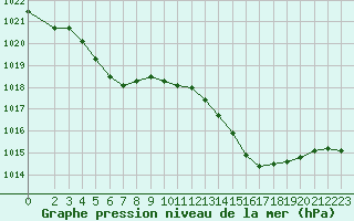 Courbe de la pression atmosphrique pour Saint-Maximin-la-Sainte-Baume (83)