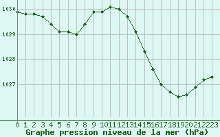 Courbe de la pression atmosphrique pour Cognac (16)