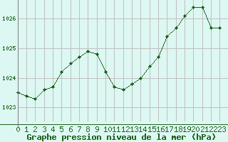 Courbe de la pression atmosphrique pour Verngues - Hameau de Cazan (13)