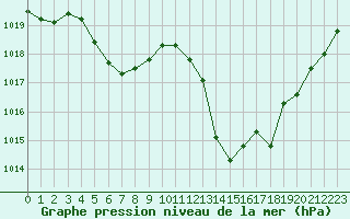 Courbe de la pression atmosphrique pour Douzens (11)