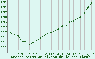 Courbe de la pression atmosphrique pour Albi (81)