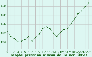 Courbe de la pression atmosphrique pour Cap Pertusato (2A)