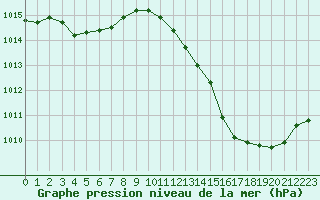 Courbe de la pression atmosphrique pour La Baeza (Esp)