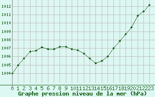 Courbe de la pression atmosphrique pour Lille (59)