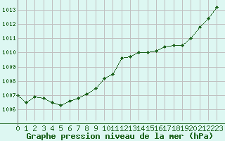 Courbe de la pression atmosphrique pour Quimperl (29)