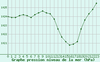 Courbe de la pression atmosphrique pour Millau - Soulobres (12)