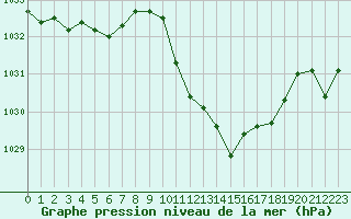 Courbe de la pression atmosphrique pour Sallanches (74)