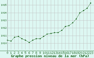 Courbe de la pression atmosphrique pour Izegem (Be)