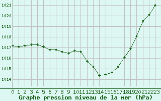 Courbe de la pression atmosphrique pour Orange (84)