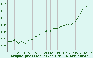 Courbe de la pression atmosphrique pour Souprosse (40)