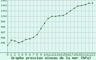 Courbe de la pression atmosphrique pour Saint-Mdard-d