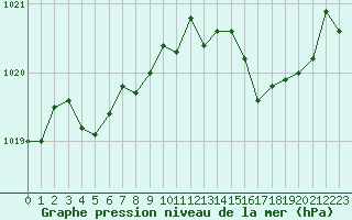 Courbe de la pression atmosphrique pour Herserange (54)