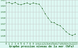 Courbe de la pression atmosphrique pour Paray-le-Monial - St-Yan (71)