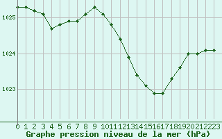 Courbe de la pression atmosphrique pour Avord (18)