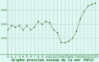 Courbe de la pression atmosphrique pour Orange (84)