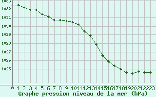 Courbe de la pression atmosphrique pour Thoiras (30)