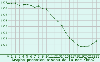 Courbe de la pression atmosphrique pour Albi (81)