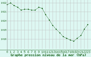 Courbe de la pression atmosphrique pour Roanne (42)