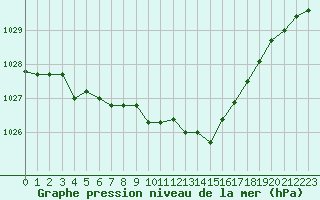 Courbe de la pression atmosphrique pour Nancy - Ochey (54)