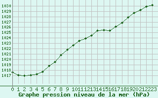 Courbe de la pression atmosphrique pour Alenon (61)